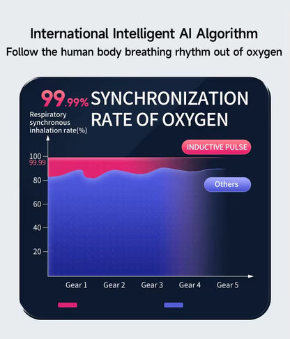 HydroBreathe™ Highlights both hydrogen and oxygen synergy. Veteranshops.com
